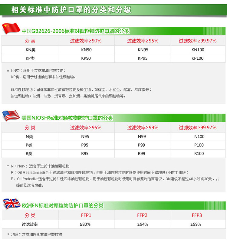 3M9042KN90活性炭防塵口罩圖片5