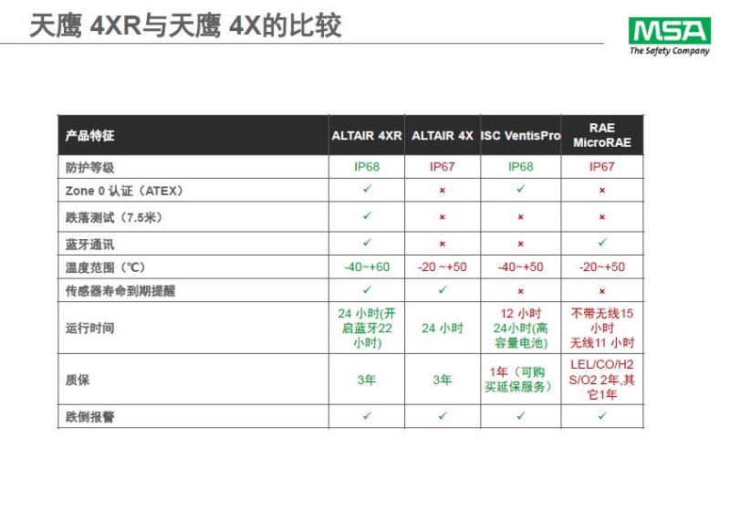 16梅思安10184648（進(jìn)口版）天鷹4XR藍(lán)牙版多種氣體檢測儀圖15