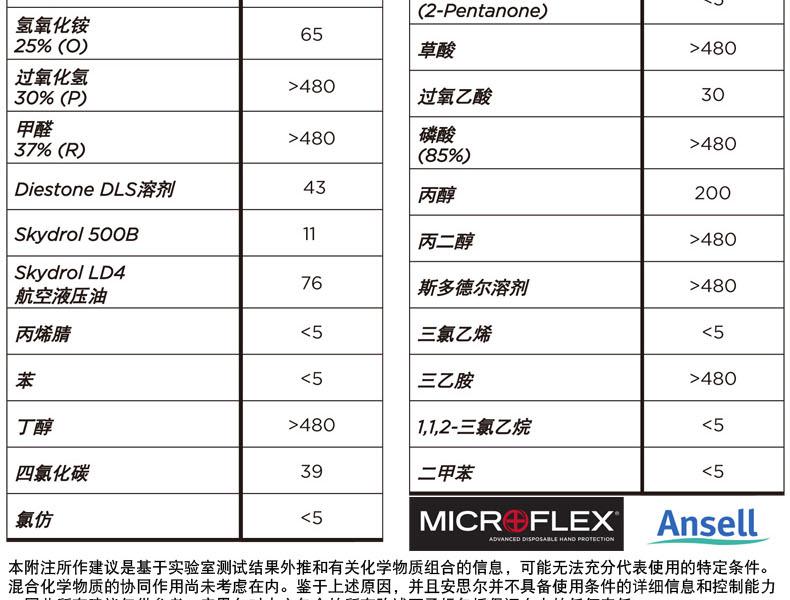 Ansell安思爾93-260MICROFLEX丁腈手套圖5