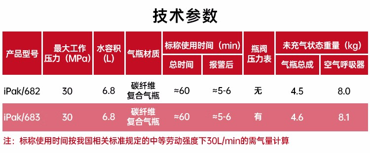 3M iPak/682自給開路式壓縮空氣呼吸器