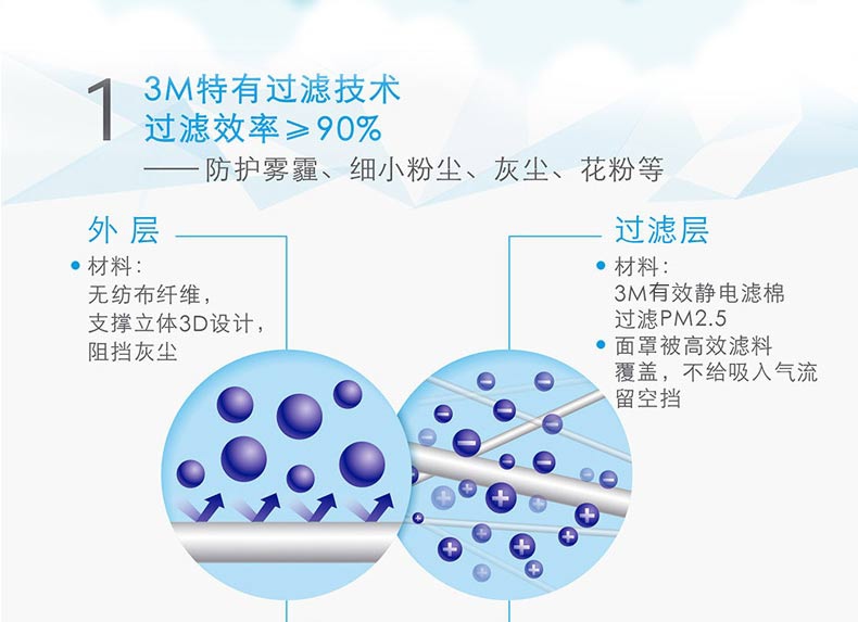 3M9001v折疊式帶閥防塵口罩特有過濾技術(shù)