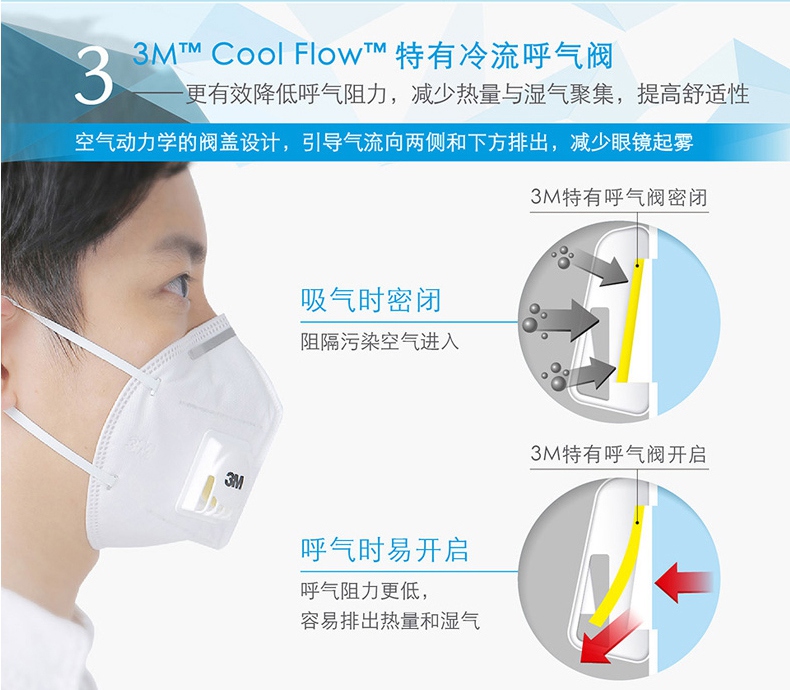 3M9001v折疊式帶閥防塵口罩特有冷流吸氣閥