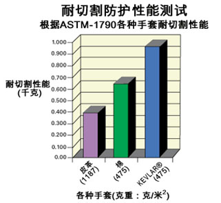 防割手套性能測(cè)試