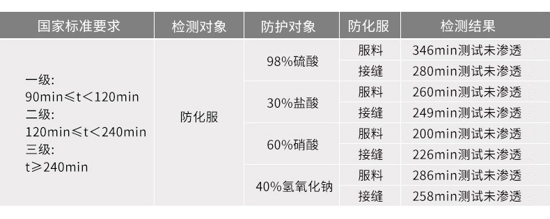 定和DH551特級(jí)重型全封閉防化服化學(xué)防護(hù)性能